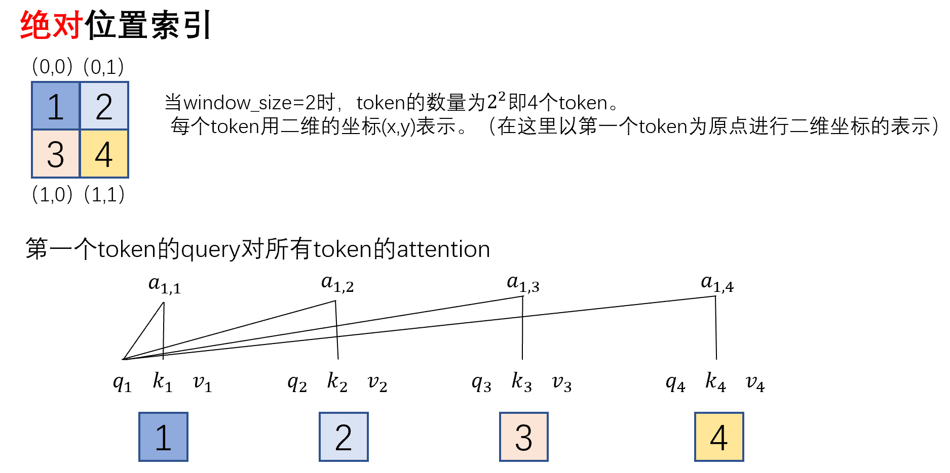 绝对位置索引